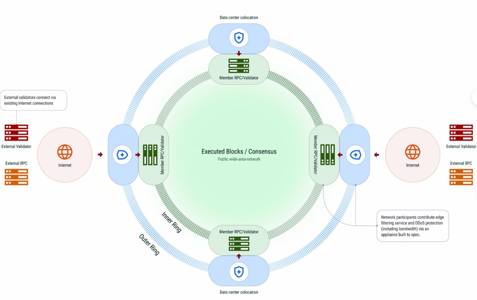 DoubleZero：分布式系统通信黑马如何通过增加带宽与减少延迟提升性能
