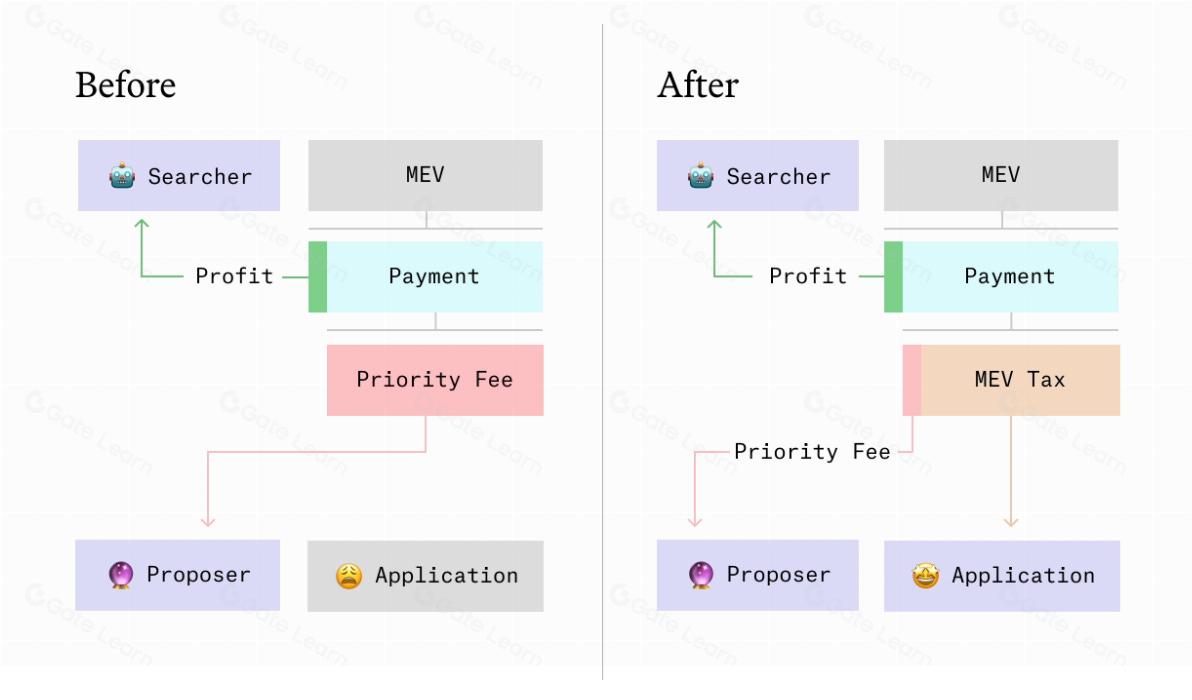 MEV税是什么？谁需要支付MEV税？