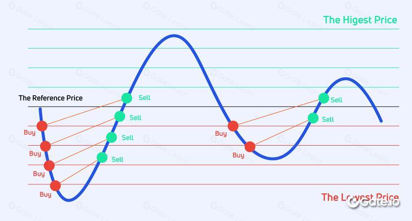 网格交易策略详解：区块链投资中的自动化套利技巧