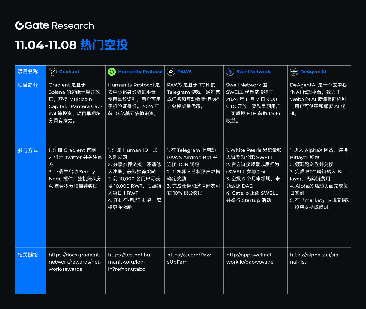 11月4日至11月8日最新热门空投项目盘点与参与指南
