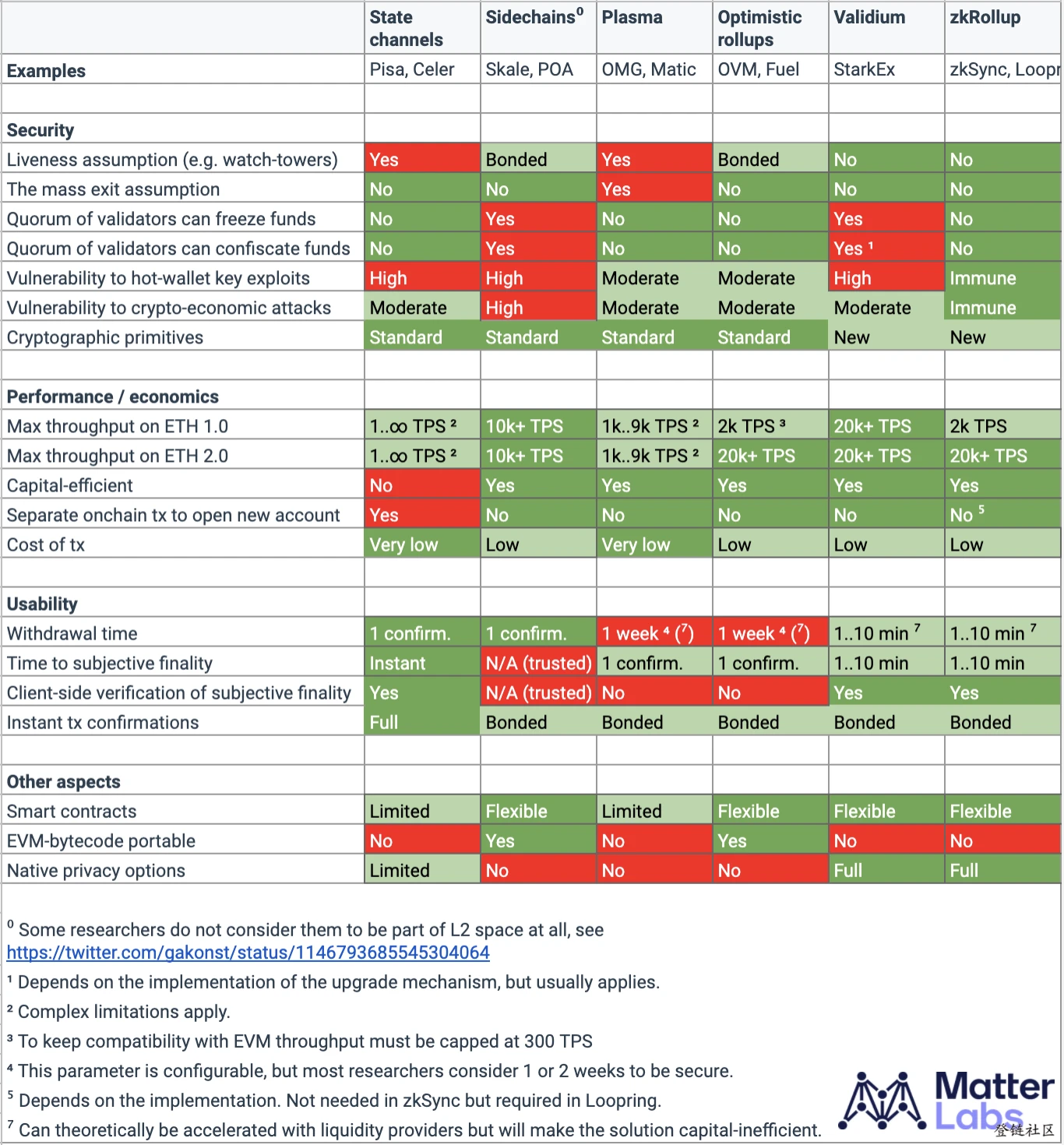 Layer2 区块链技术解析：定义、发展历程与当前挑战