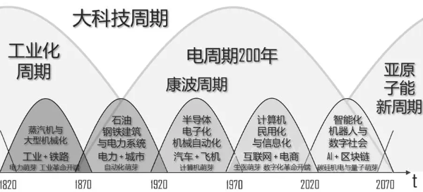 杨歌 Gary 分析 Trump 关税政策对康波周期的影响及比特币未来质变趋势
