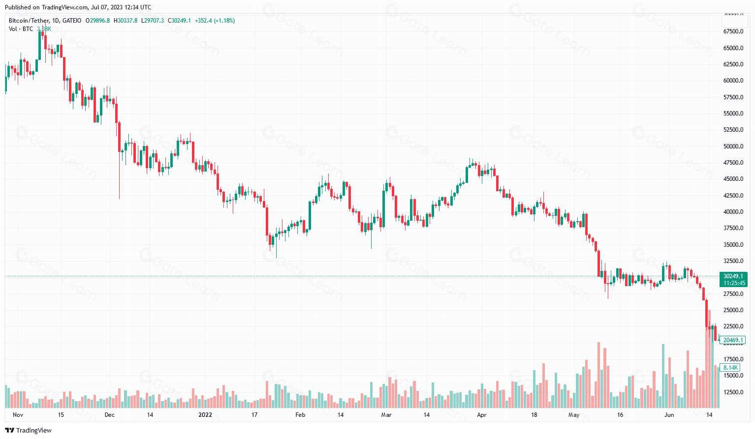 如何识别和应对区块链熊市