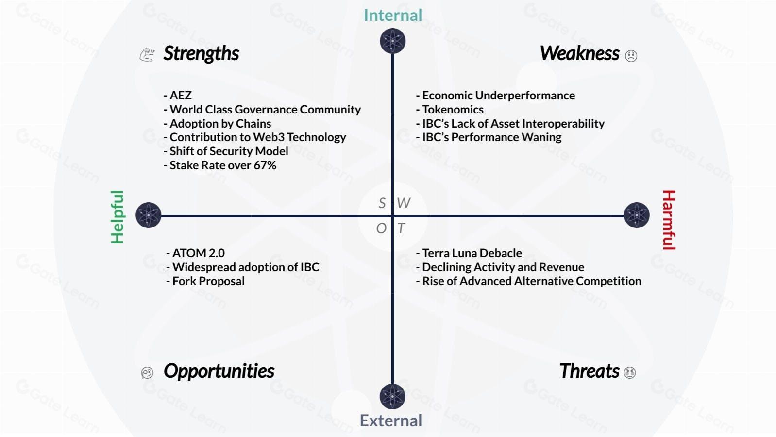 SWOT Analysis of Cosmos (ATOM) – Strengths, Weaknesses, Opportunities & Threats