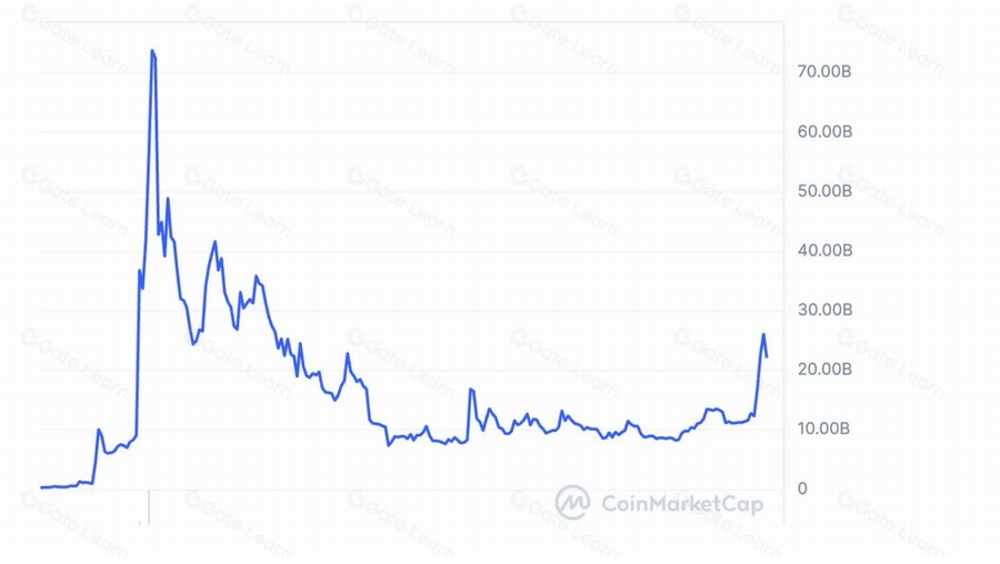 解密Meme币价值：金融虚无主义背后的新型社会保障机制