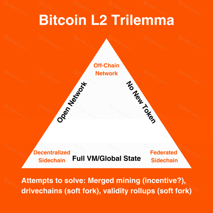 比特币第2层链面临的三难困境深度解析