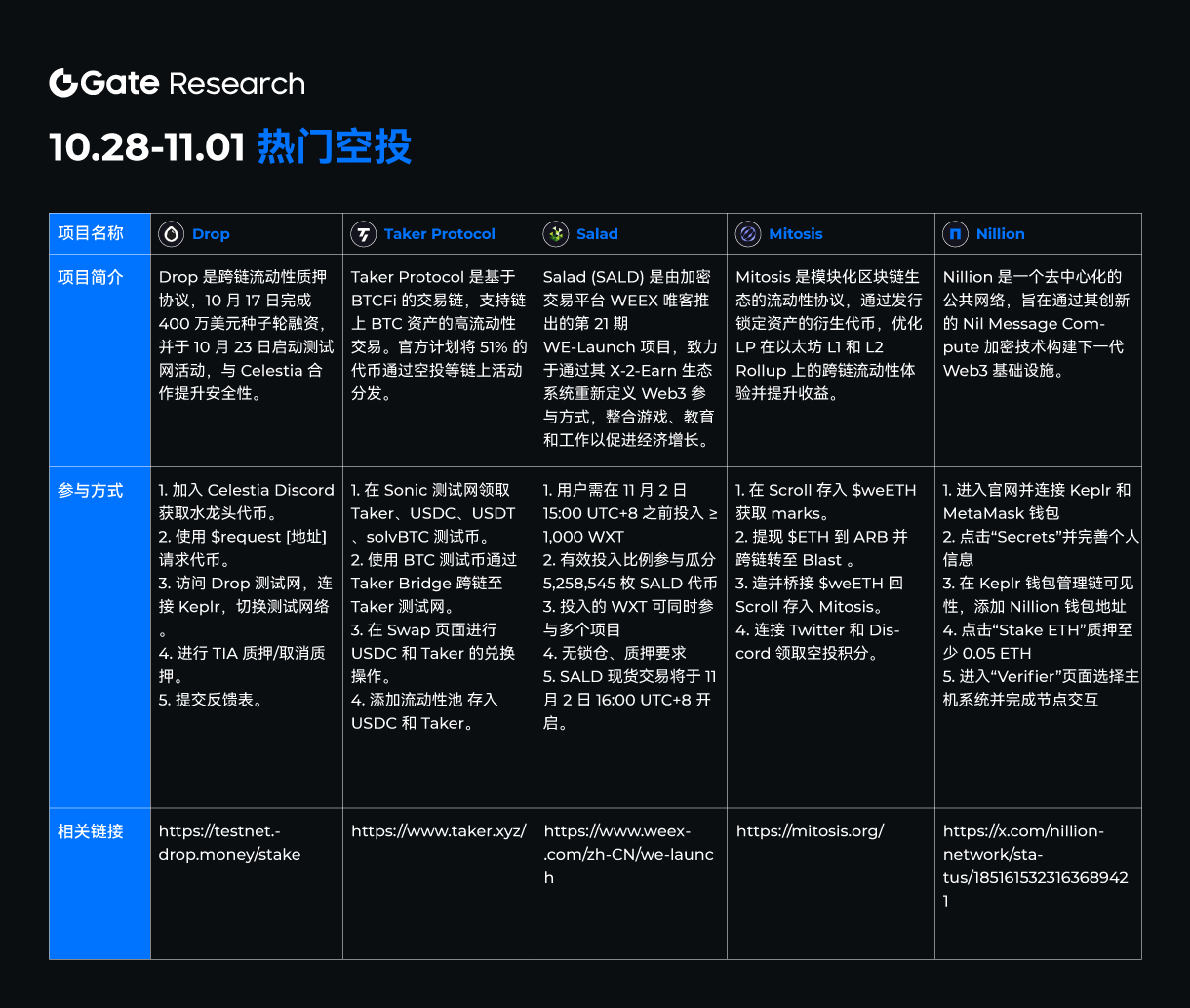 10月28日至11月1日最新热门空投项目盘点与参与指南