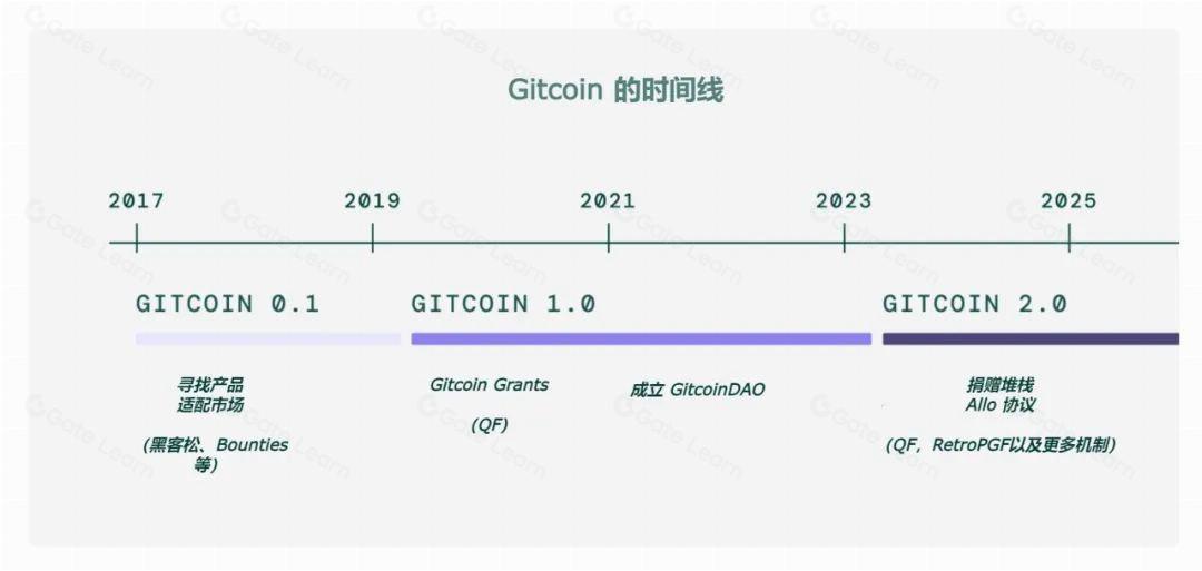 Gitcoin 2.0 白皮书：全面解析区块链开源项目资助新机制