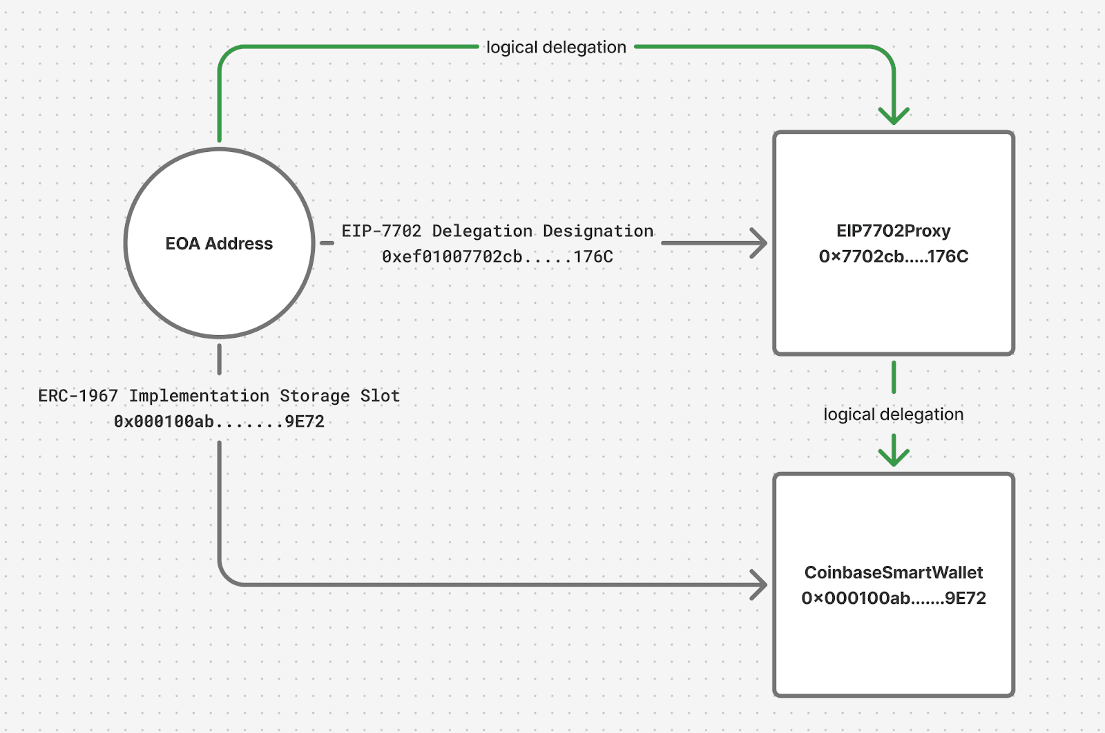 保障 EIP-7702 升级安全：实现 EOA 向智能钱包平滑过渡的代理模式