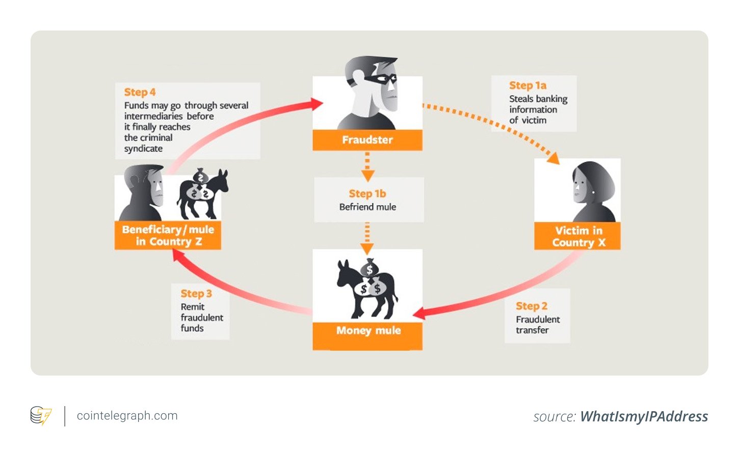 如何防范加密钱骡诈骗陷阱 – 区块链安全指南