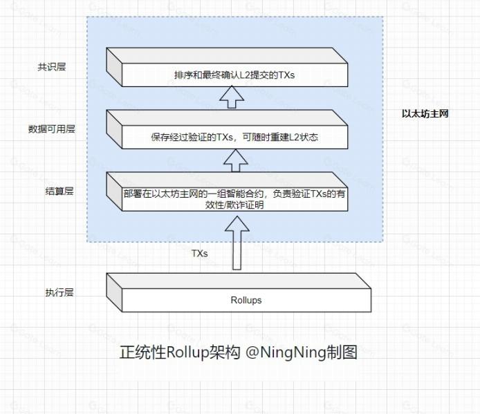 Rollup市场现状分析：正统性、主权性、模块化与Restaking的竞争格局