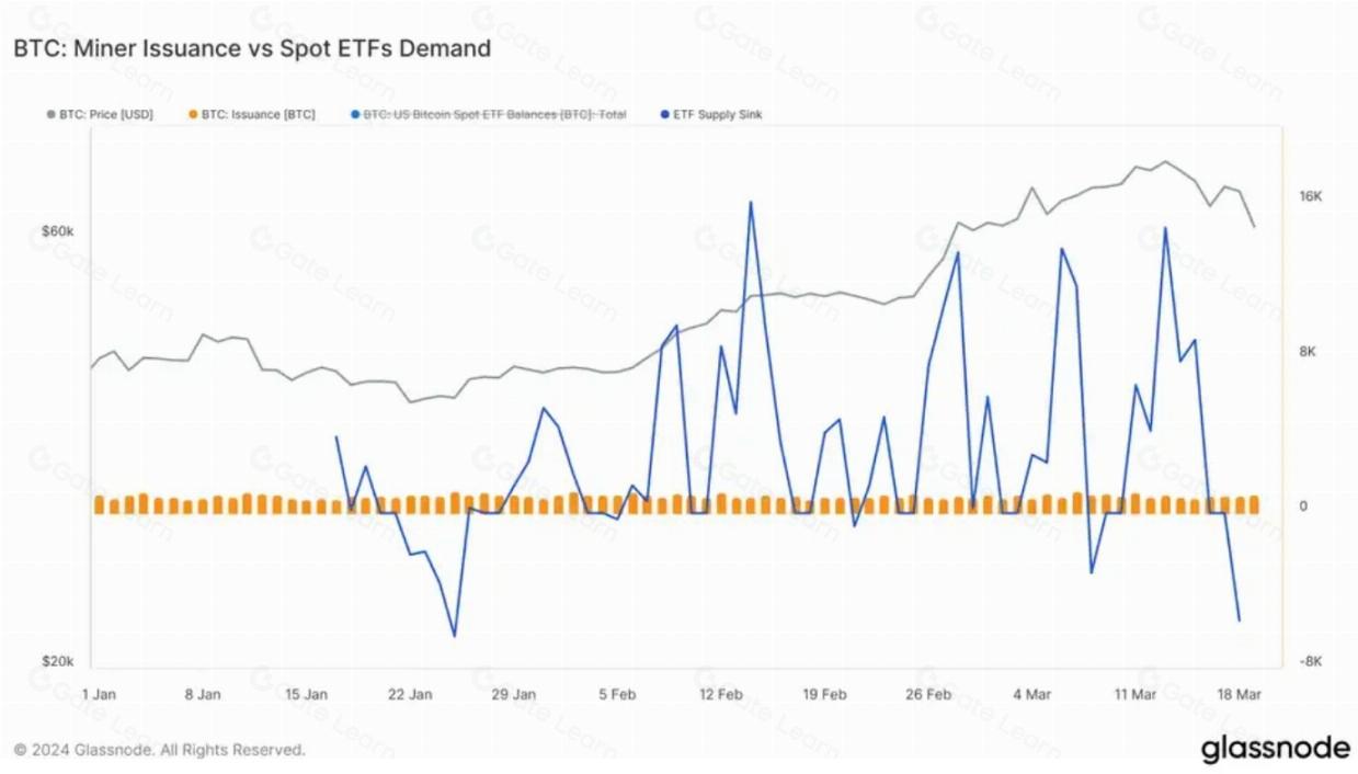 比特币减半与ETF如何影响BTC价格走势