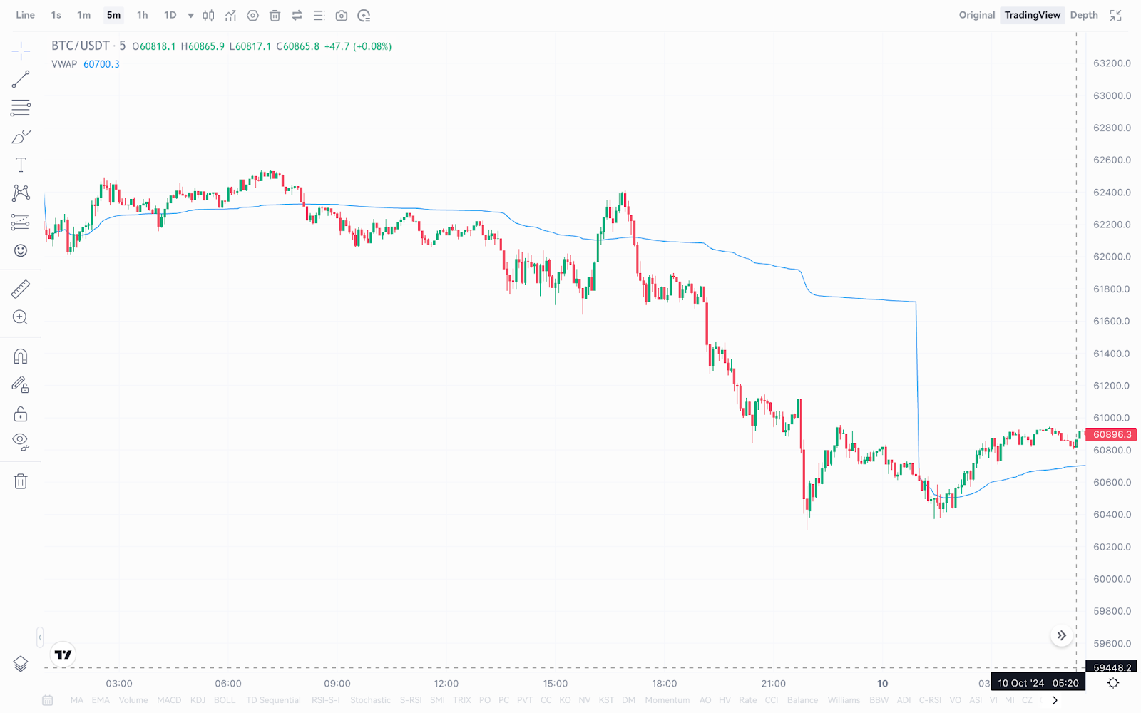 区块链投资必知：Anchored VWAP指标全面解析与应用指南