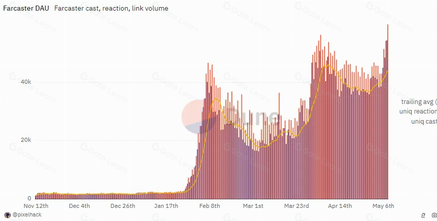探索Socialfi平台的关键北极星指标