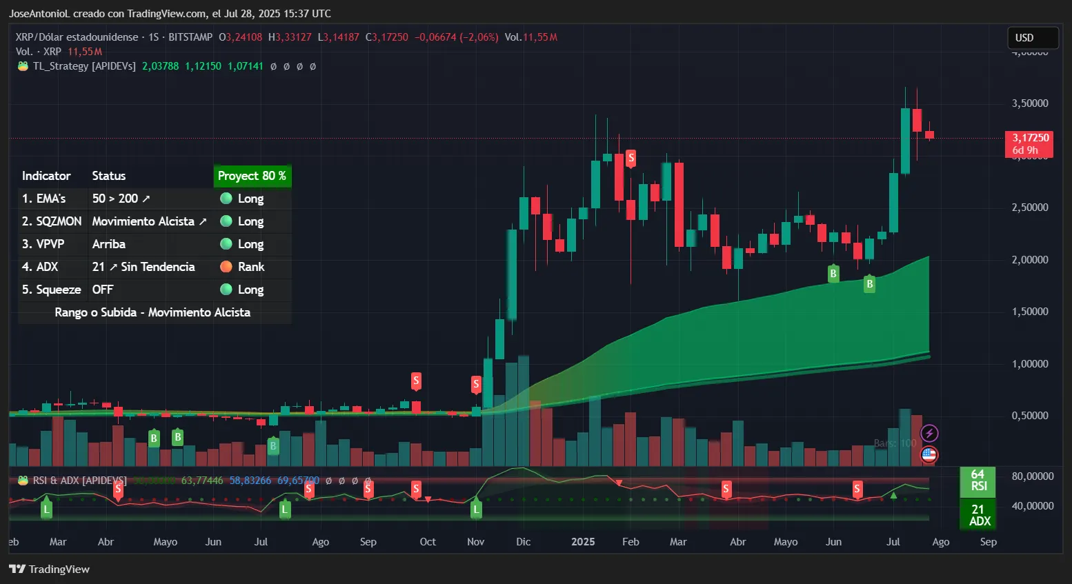 XRP与狗狗币周内暴涨行情遭逆转——交易者该担忧吗?