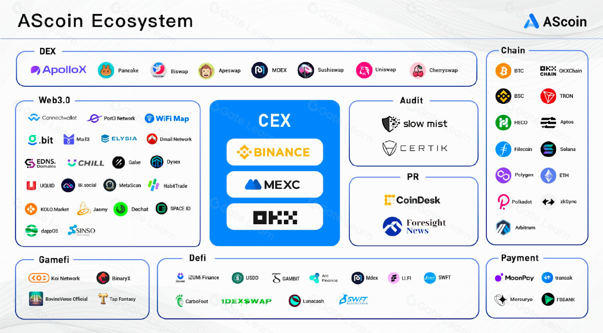 AScoin Wallet：扩张资产边界并链接安全便捷 解锁交易所通行证