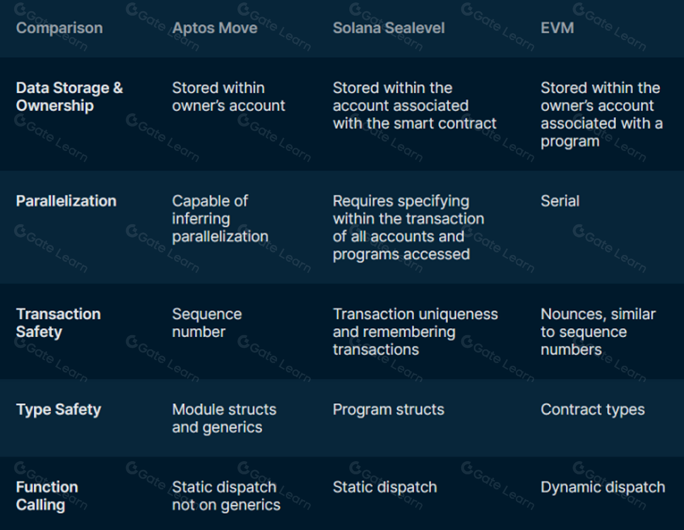 Move 区块链双雄 Sui 和 Aptos 如何重塑行业格局