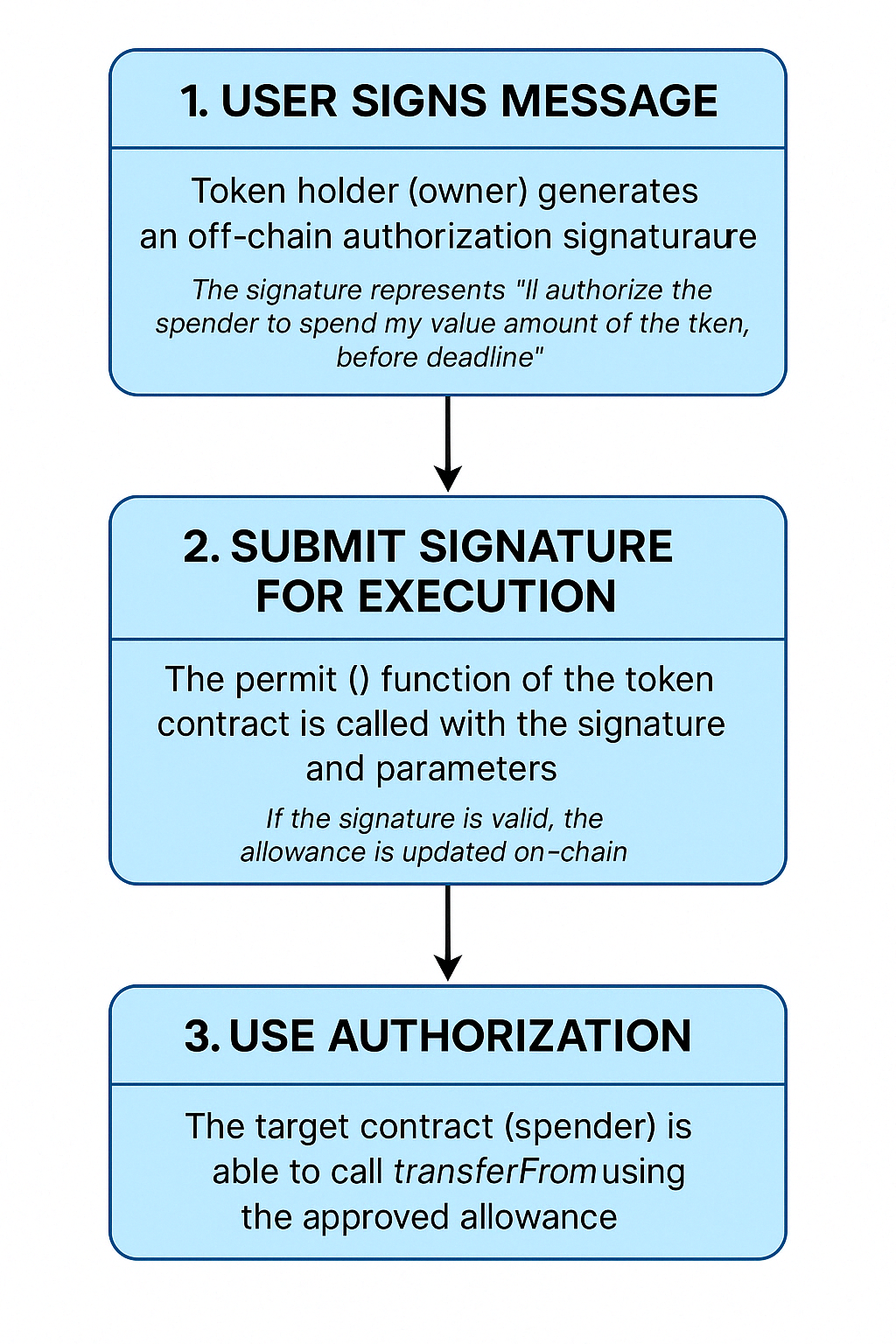 ERC-20授权模型Permit与Permit2全面解析：工作原理、安全风险及对比分析