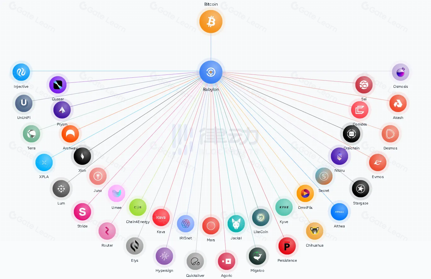 以太坊生态外热门Restaking项目盘点 探索再质押赛道新机遇