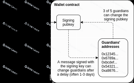 社交恢复钱包是什么及其工作原理详解