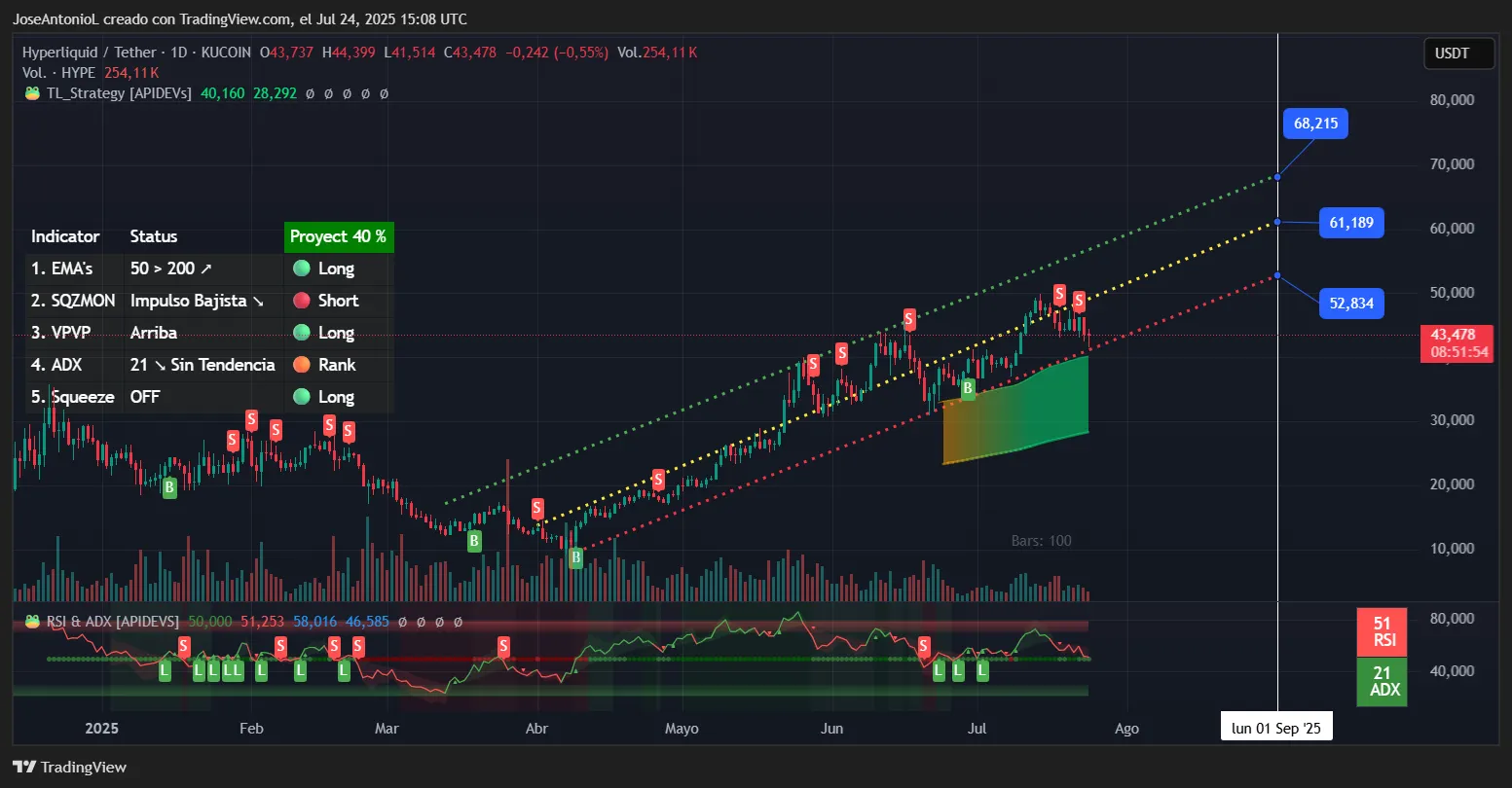 Hyperliquid能否在9月前突破69.69美元？多头胜算渺茫