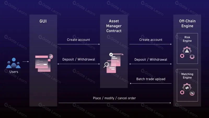 结合CEXs优势的DeFi项目解析：Orderly Network（ORDER）全面指南