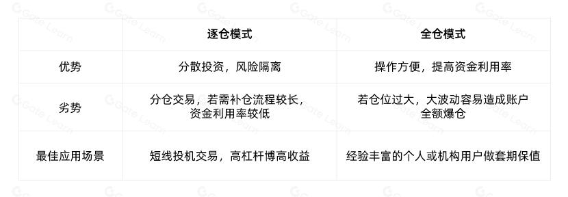 如何选择最佳的合约仓位模式？策略与技巧全解析