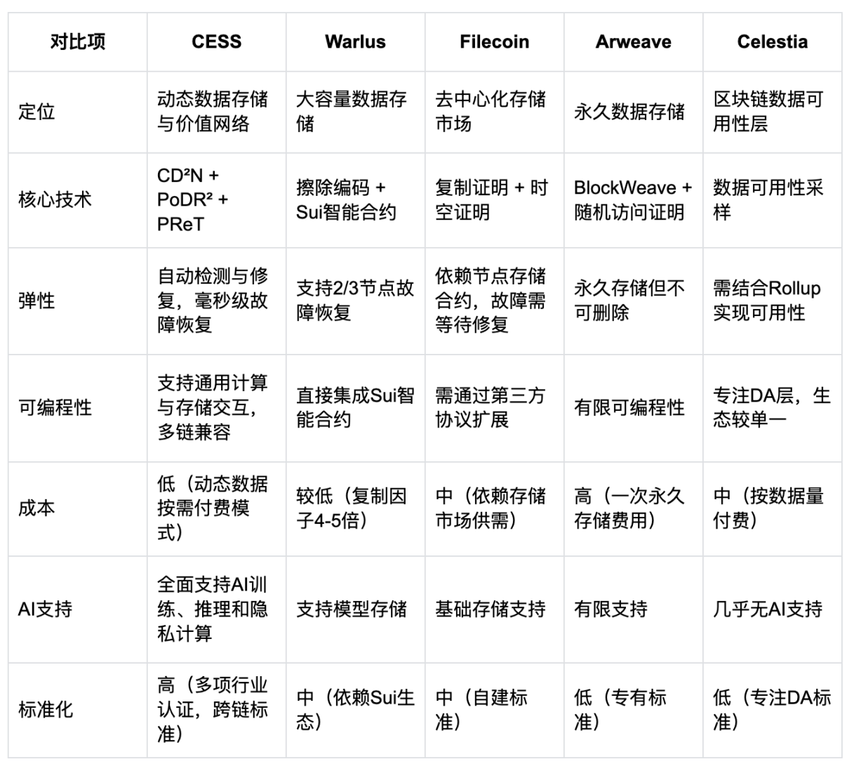 探索 Warlus 50-100 亿市值潜力：CESS 如何引领下一代存储范式革新