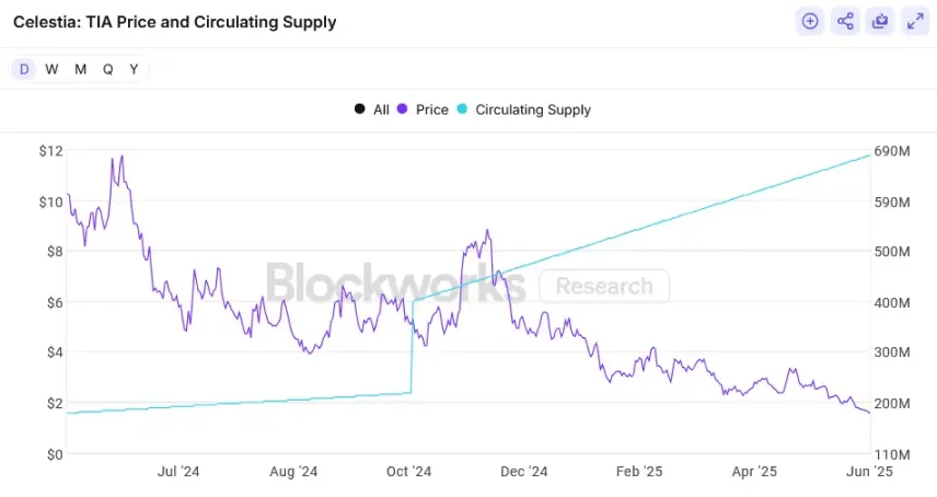 Celestia新提案挑战POS机制 阴跌92%后能否逆势翻盘
