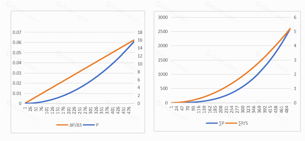 Friend.tech经济模型解析：博弈论、期望价值与需求曲线深度解读