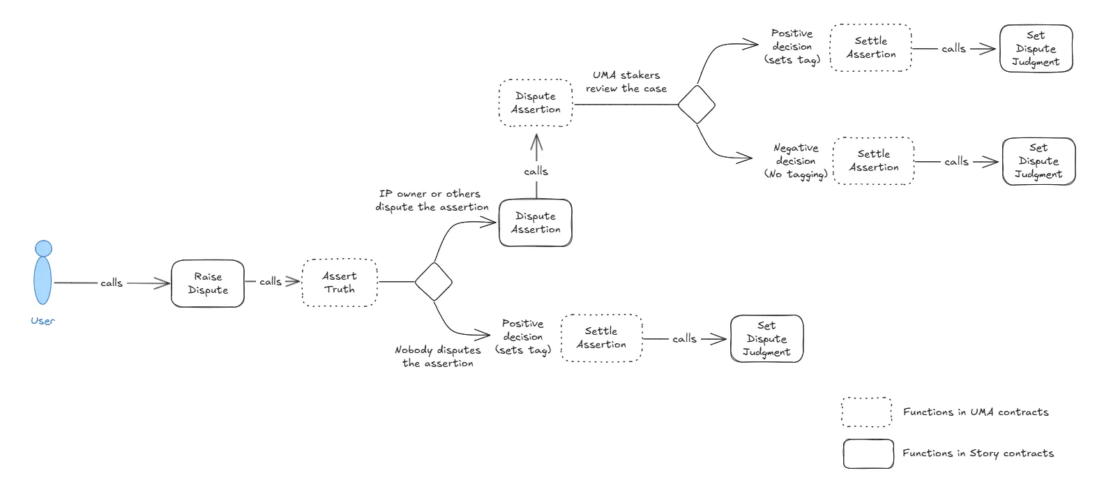 UMA协议在解决IP争议方面的局限性及其影响