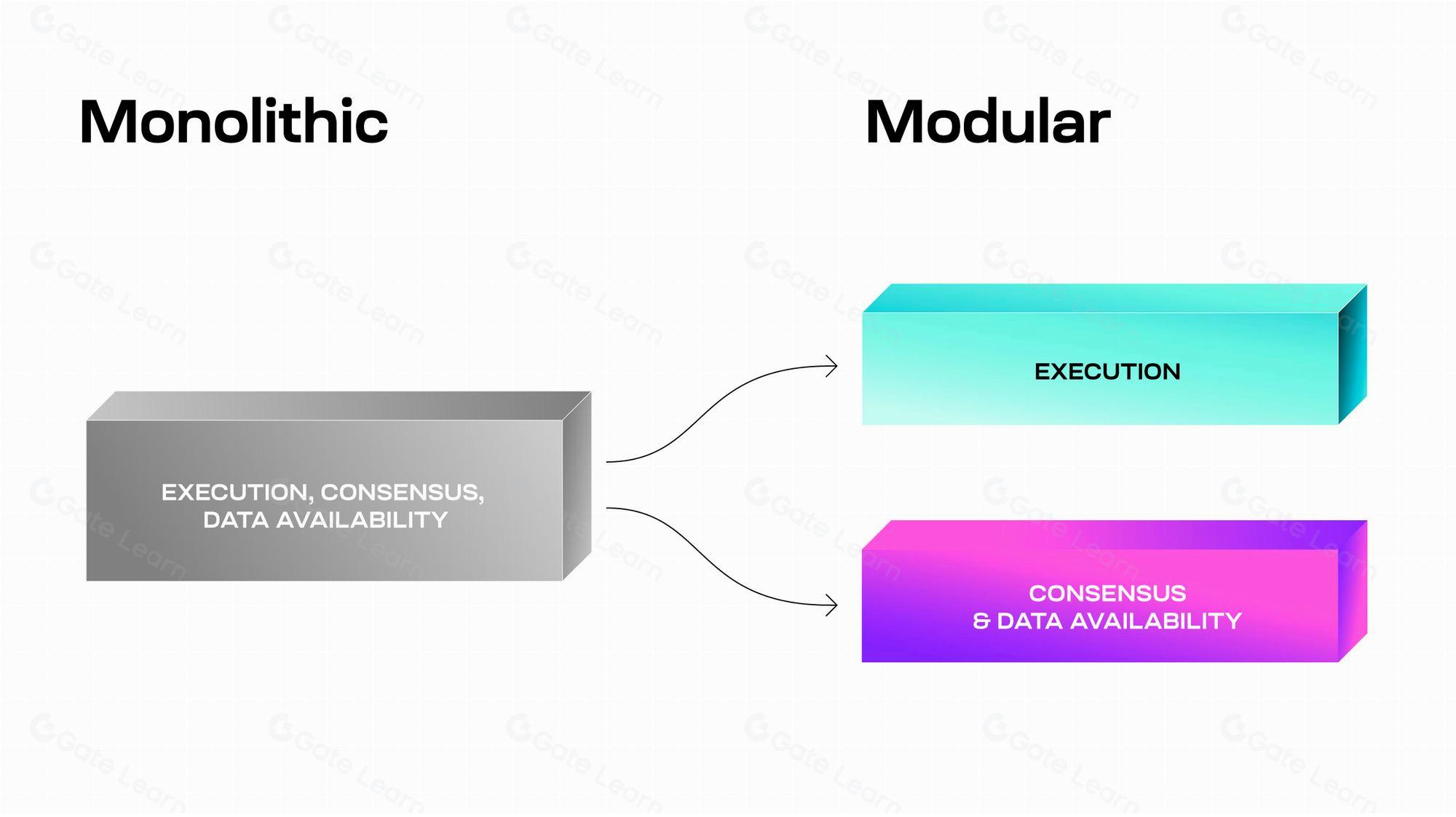 模块化与单体化区块链架构对比：初学者入门指南