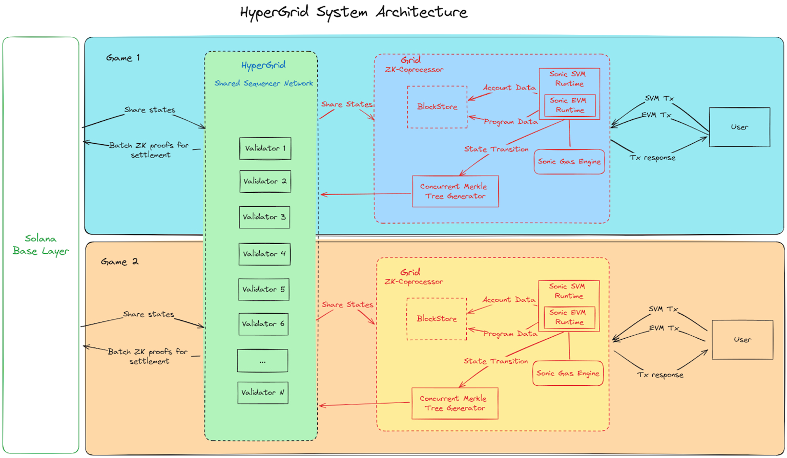 Sonic SVM技术架构分析：探索下一代Web3游戏基础设施的关键优势