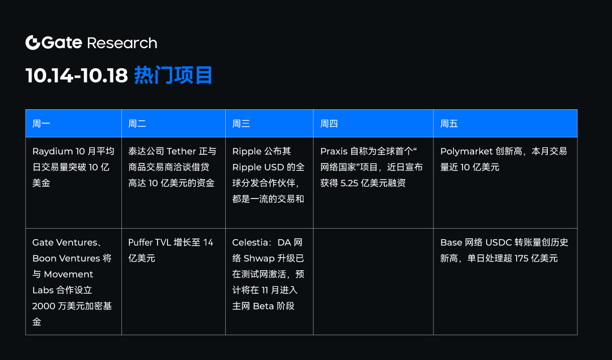 10月14日至10月18日区块链热门项目盘点及投资机会分析