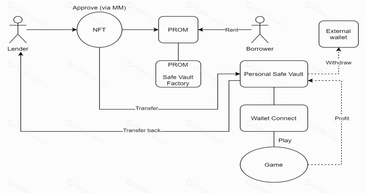 游戏NFT市场Prom ($PROM) 最新动态与投资价值分析