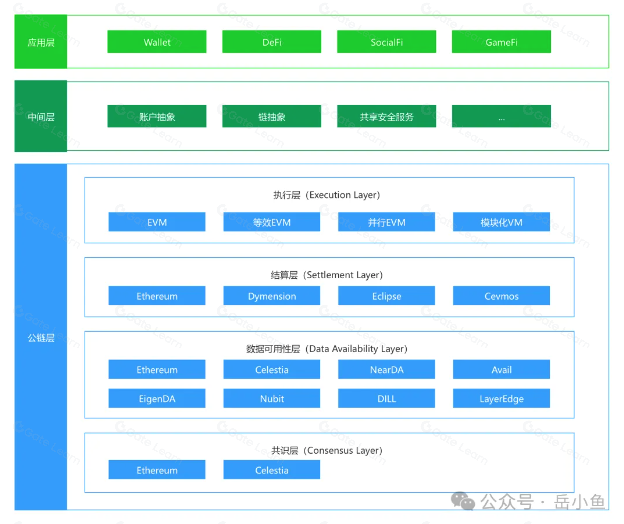 模块化区块链解析：自由市场如何通过分工合作实现高效发展