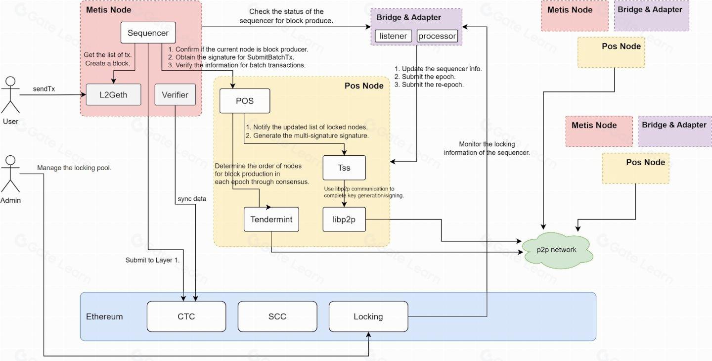 Metis PoS排序器池如何成为去中心化Rollup的首个落地案例