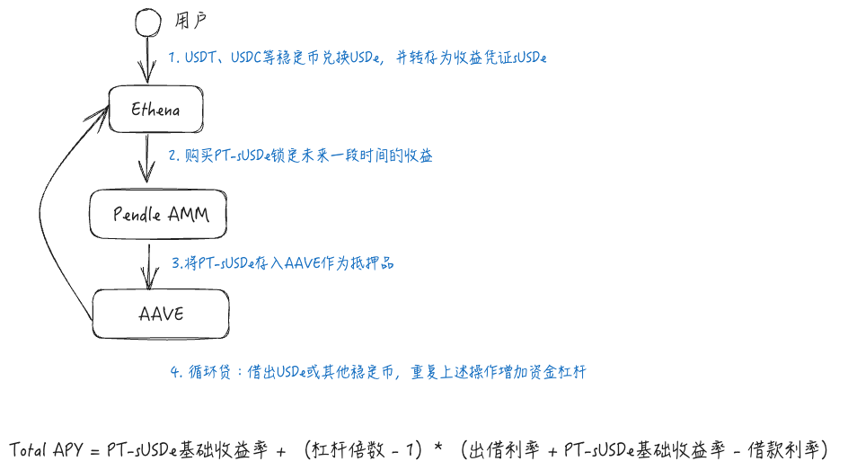 警惕贴现率风险：AAVE、Pendle与Ethena的PT杠杆收益机制解析及风险防范