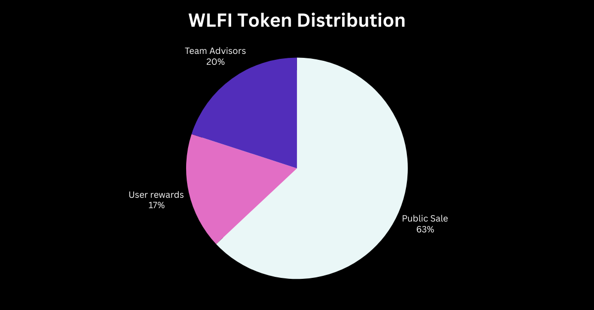 World Liberty Financial (WLFI) 全面解析：区块链金融新趋势