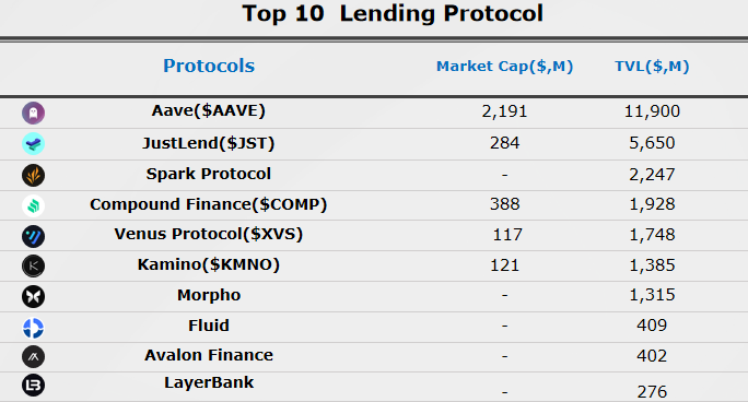 最佳十大加密借贷平台协议排名与比较