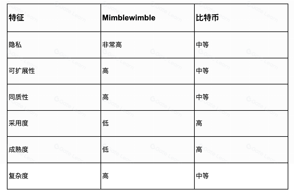 Mimblewimble 区块链技术详解:工作原理与核心优势