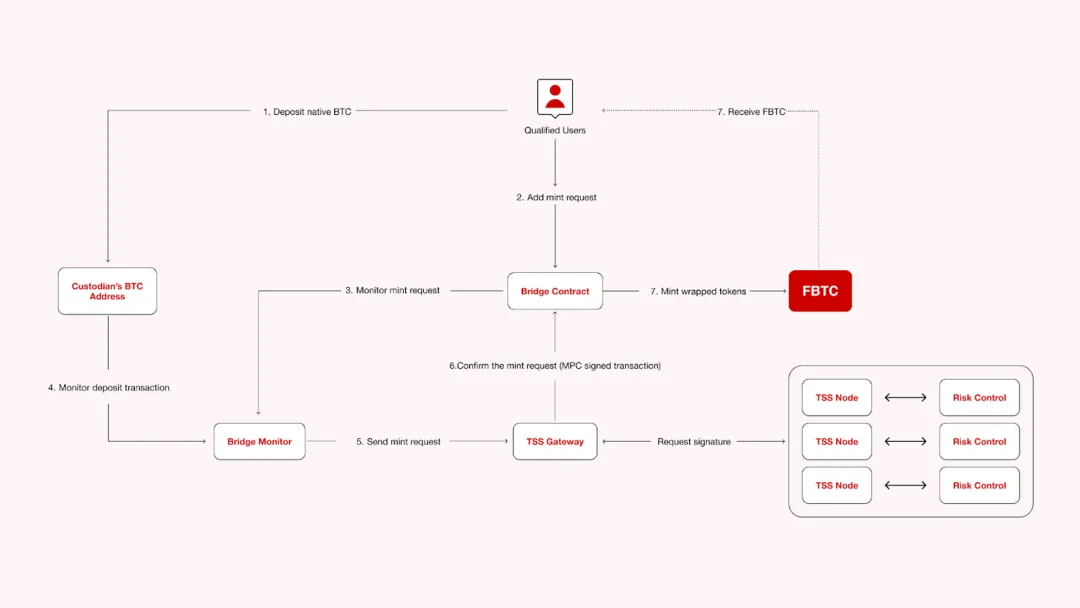 比特币DeFi化新突破：FBTC如何解决BTC流动性难题