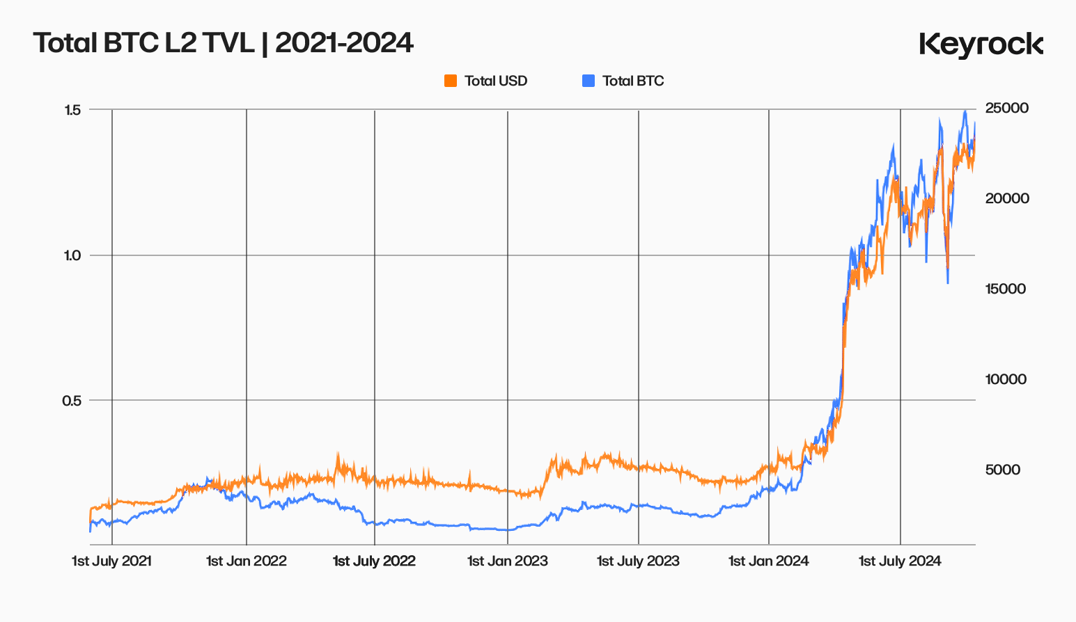 比特币L2流动性发展现状与未来趋势分析