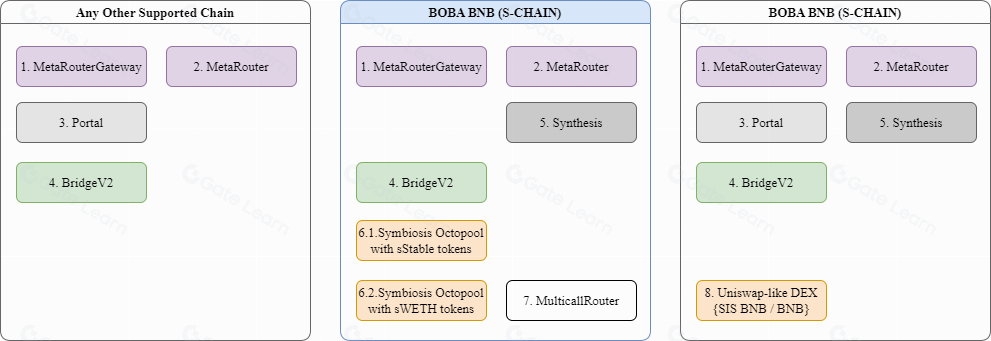 Symbiosis Finance如何实现无缝代币互换的跨链桥梁
