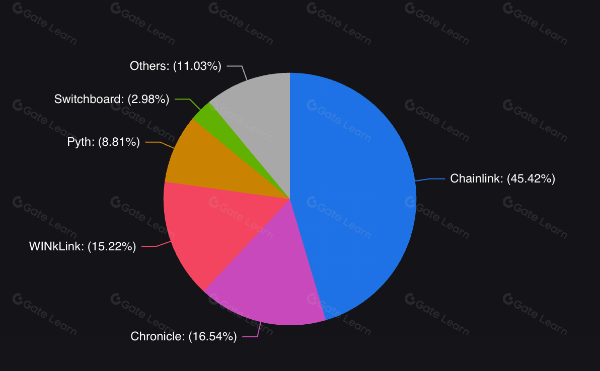Hayes基金分析：预言机市场竞争中Flare为何被严重低估？