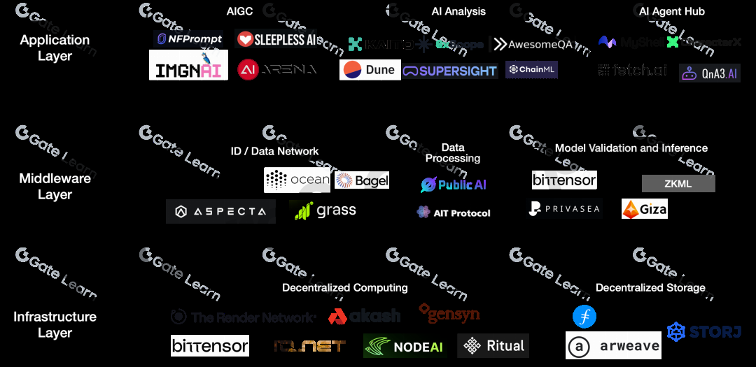 AI与Web3融合的未来发展路径：产业图景与叙事逻辑解析（一）