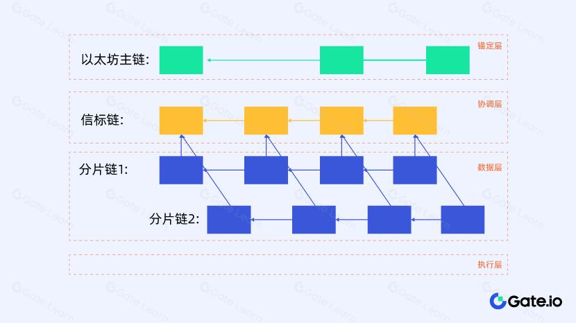 信标链（Beacon Chain）是什么？全面解析以太坊2.0核心组件