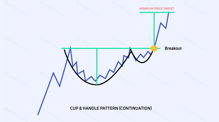 杯柄形态是什么？解析杯柄形态的定义与交易策略