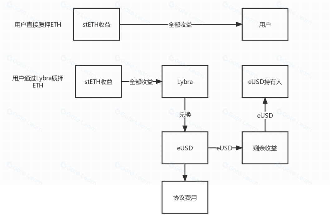 Lybra Finance机制全面解析：工作原理与优势详解