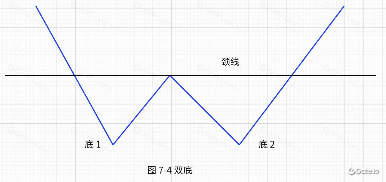 区块链投资必学：W底双底形态的抄底技巧与实战策略